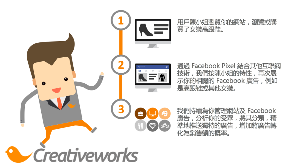 creativeworks facebook remarketing